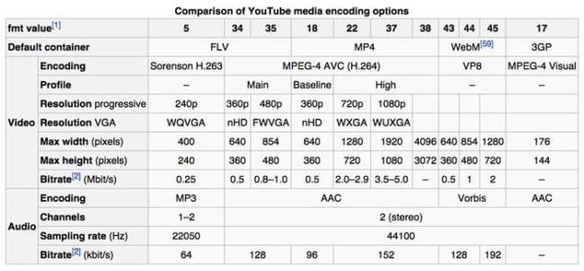 tabla de formato vídeos youtube