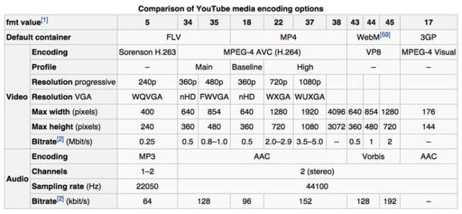 tabla de formato vídeos youtube